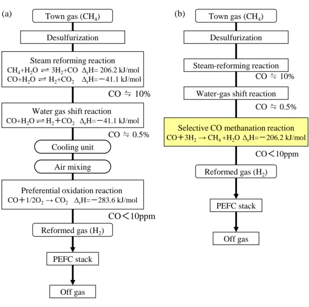 Fig 1-2    Scheme of    fuel processing for a residential fuel cell system :  (a)Conventional fuel reformer using PROX, (b) fuel reformer using SCM