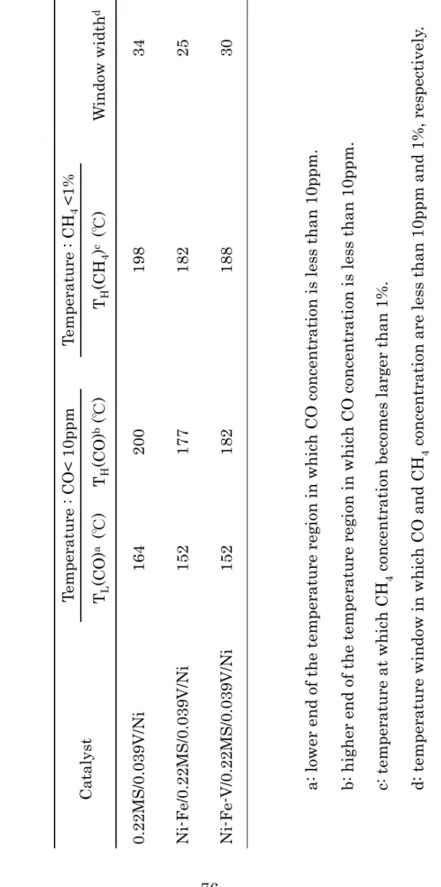 Table 3-1  Window widths of the SCM operating temperature. a: lower end of the temperature region in which CO concentration is less than 10ppm