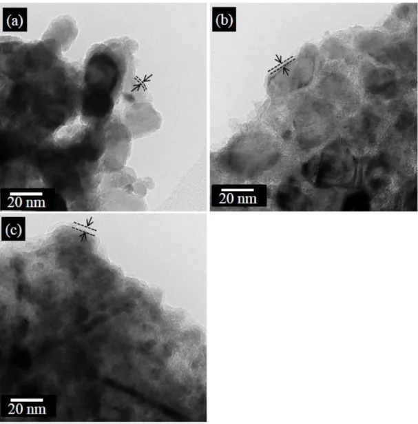 Fig. 4-3 TEM images of SiO 2 /Ni samples after reduction: (a) 0.03SiO 2 /Ni, (b)  0.12SiO 2 /Ni, (c) 0.20SiO 2 /Ni