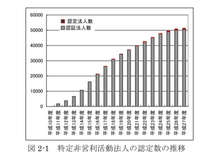 図 2-1   特定非営利活動法人の認定数の推移 （出所）内閣府 NPO ホームページ（平成 27 年 10 月 31 日現在資料より作成 各年度末における法人数を示す。ただし平成 27 年度は 10 月末時点） （ https://www.npo-homepage.go.jp/about/toukei-info/ninshou-seni ） 1998 年 12 月に特定非営利活動促進法が施行されて以来、毎年新しい特定非営利活動 法人（以下は NPO 法人）が認証されている。平成 27 年度 10 月末現在