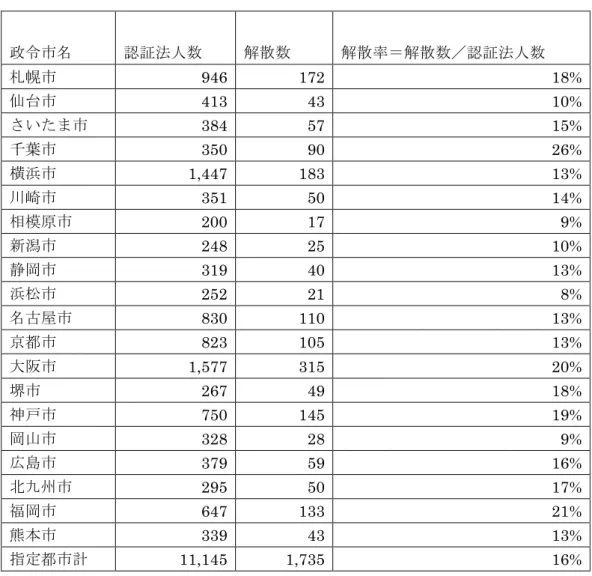 表 2-4   政令市別 NPO 法人解散状況 ( 平成 27 年 12 月 31 日累計 )  ＜上記の都道府県のデータには下記の政令市は含まない＞ 政令市名 認証法人数 解散数 解散率＝解散数／認証法人数 札幌市 946  172  18%  仙台市 413  43  10%  さいたま市 384  57  15%  千葉市 350  90  26%  横浜市 1,447  183  13%  川崎市 351  50  14%  相模原市 200  17  9%  新潟市 248  25  10%  静