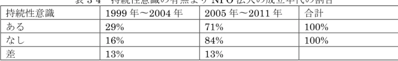表 3-4   持続性意識の有無より NPO 法人の成立年代の割合 持続性意識 1999 年〜 2004 年 2005 年〜 2011 年 合計 ある 29%  71%  100%  なし 16%  84%  100%  差 13%  13%  図 3-5 と図 3-6 を比較してみると、持続性意識を持つ NPO 法人は、持続性意識を持た ない NPO 法人に比べて、 2004 年以前（すなわち調査年である 2012 年の 7 年前以上）の NPO 法人が若干（ 13% ）多い。全体で見れば、持続性意識を持