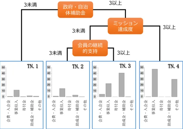 図 3-10 ：収入を応答とした時の多変量回帰樹木の樹木図（終結ふしの棒グラフは収入を 表す 5 変数（会費・入会金、事業収入、助成金・補助金、その他））での重心（単位： 100 万円）を表している）                              