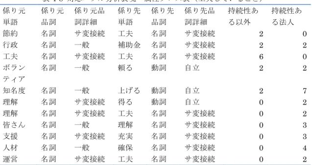 表 4-8  対応バブル分析表現・属性クロス表（工夫していること） 係り元 単語 係り元品詞 係り元品詞詳細 係り先単語 係り先品詞 係り先品詞詳細 持続性ある以外 持続性ある法人 節約 名詞 サ変接続 工夫 名詞 サ変接続 2  0  行政 名詞 一般 補助金 名詞 サ変接続 2  2  工夫 名詞 サ変接続 工夫 名詞 サ変接続 6  0  ボラン ティア 名詞 一般 頼る 動詞 自立 2  2  知名度 名詞 一般 上げる 動詞 自立 2  7  理解 名詞 サ変接続 得る 動詞 自立 0  2  理