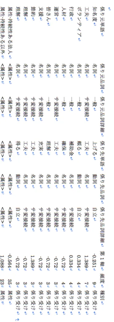 表 4- 9 対 応 バブ ル 分 析属 性 ス コア （ 工夫 し て いる こ と ）