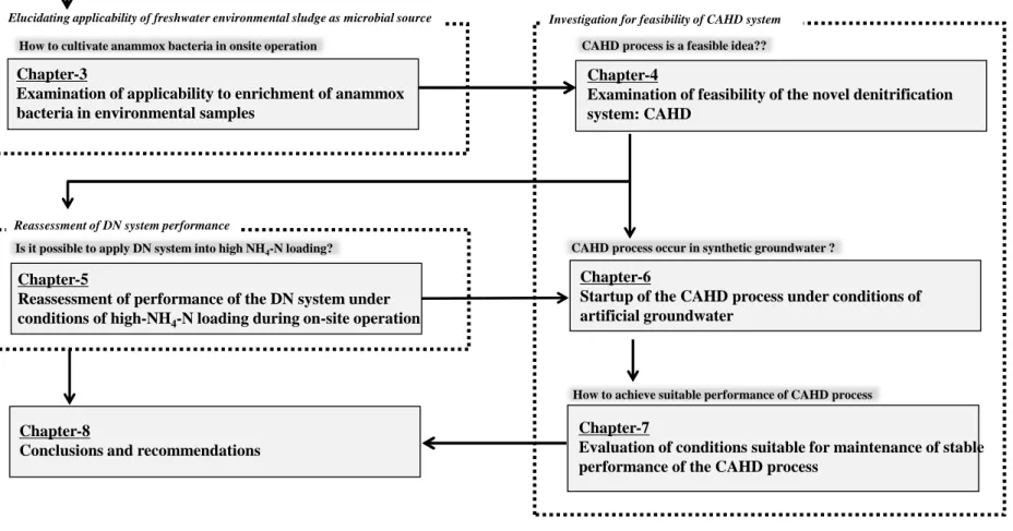 Fig. 1-2 The flowchart of this research project Objective:  To elucidate feasibility of a DN-CAHD system for groundwater treatment