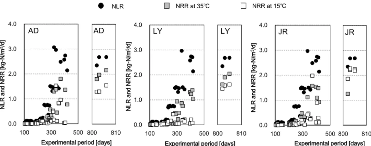 Fig. 3-3 Correlation between NLR and NRR during 400 d of cultivation 