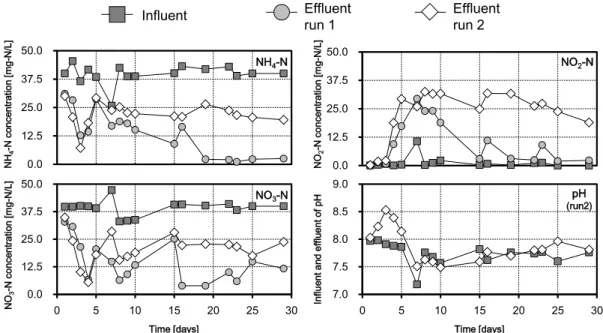 Fig. 4-2 The trends for NH 4 -N, NO 2 -N, and NO 3 -N concentrations and pH during  continuous experiments of run 1 and run 2