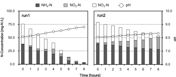 Fig. 4-4 Trends for NH 4 -N, NO 2 -N, NO 3 -N, and pH during batch experiments with  run 1 and run 2