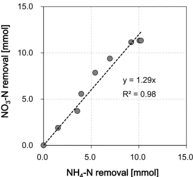 Fig.  4-5  A  correlation  between  NH 4 -N  and  NO 3 -N  removal  during  the  batch  experiment in run 1 