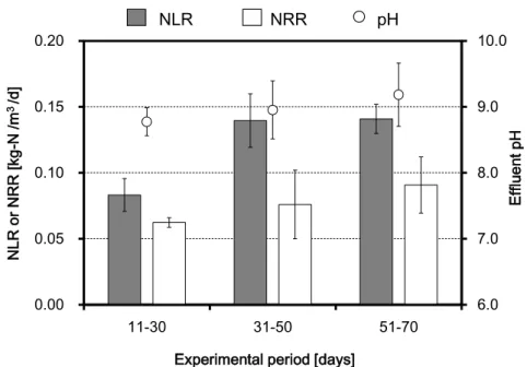 Fig. 4-6 Average NLR, NRR, and pH in the continuous experiment.(Adapted from  Kamei et al., 2015) 