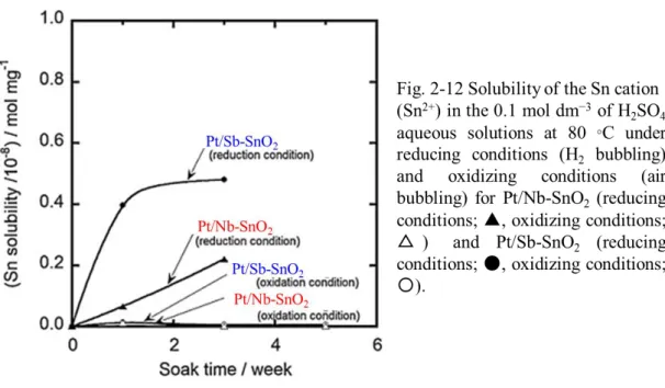 Fig. 2-12 shows the solubility of Pt/Nb-SnO 2  and Pt/Sb-SnO 2  in 0.05 mol dm −3  H 2 SO 4
