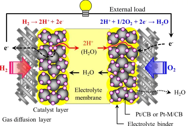 Figure 1-2 Schematic of a PEFC 