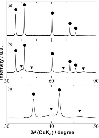 Figure 2-2. X-ray diffraction patterns for (a) Pt/TiC as-prepared and (b) (c) heat-treated  at  600  ºC  (Pt/TiC-600  ºC)