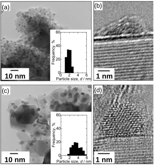 Figure  2-4.  TEM  images  of  as-prepared  Pt/TiC  (a)  (b)  and  Pt/TiC-600  °C  (c)  (d),  together with the Pt particle size distribution histograms