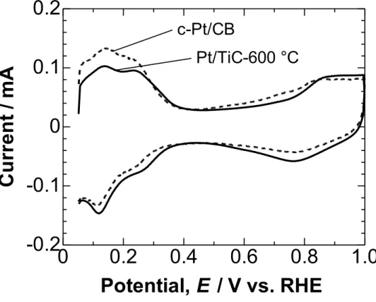 Figure 2-5. Cyclic voltammograms for Pt/TiC-600 °C and c-Pt/CB in N 2 -saturated 0.1  M HClO 4  at a sweep rate of 0.1 V s −1 