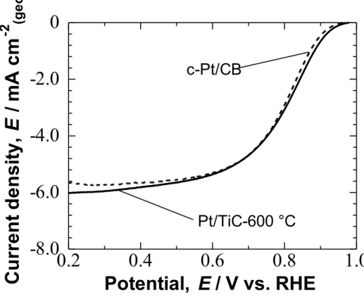 Figure  2-6.  Hydrodynamic  voltammograms  for  the  ORR  at  Nafion-coated  Pt/TiC-600  °C and c-Pt/CB in  O 2 -saturated 0.1  M  HClO 4   solution  at  25 °C