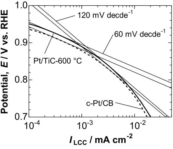 Figure 2-7. Tafel plots for the ORR at Pt/TiC-600 °C and c-Pt/CB in O 2 -saturated 0.1  M HClO 4  solution at 25°C with the rotating rate of 1500 rpm and the potential sweep  rate of 5 mV s -1 