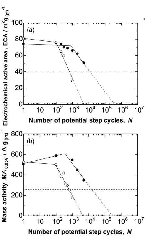 Figure  2-9.  (a)  Plots  of  ECA  at  Nafion- -600 -Pt/CB  electrodes  as  a  function  of  log  [N]