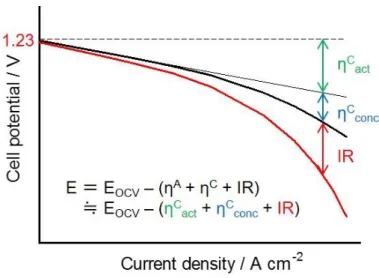 Figure  1-3.  Relationship  of  activation  and  concentration  overpotentials  and  IR  loss  in  Tafel plot