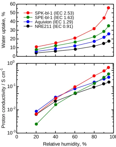 Figure  2-3.  Water  uptake  and  proton  conductivity  of  the  ionomer  membranes  as  a  function of relative humidity at 80 °C