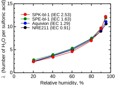 Figure  2-4.  Number  of  absorbed  water  molecules  per  sulfonic  acid  group  (λ)  of  the  ionomer membranes as a function of relative humidity at 80 °C