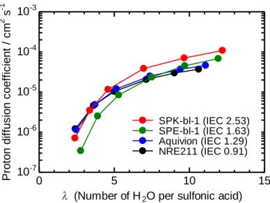 Figure  2-6.  Proton  diffusion  coefficient  of  the  ionomer  membranes  as  a  function  λ  at  80 °C