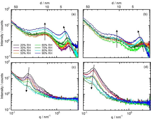Figure 2-11. SAXS profiles for (a) Nafion NRE211, (b) Aquivion, (c) SPE-bl-1, and (d)  SPK-bl-1 membranes as a function of the scattering vector (q) value at relative humidity  from 20% to 90% RH and 80 °C