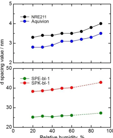 Figure  2-13.  d  spacing  values  of  the  hydrophilic  domains  for  (a)  the  perfluorinated  ionomers, and (b) the aromatic hydrocarbon ionomers as a function of relative humidity  obtained from Figure 2-11