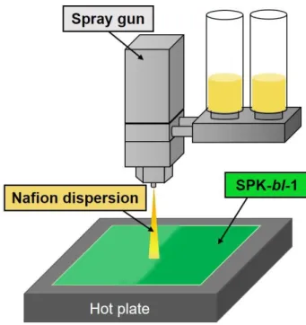 Figure 3-2. Schematic of Nafion coating onto SPK-bl-1 membrane by pulse swirl spray  (PSS) apparatus