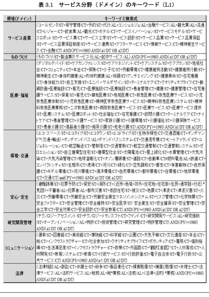 表 3.1   サービス分野（ドメイン）のキーワード（ L1 ）