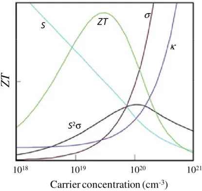 Fig.  5  shows  the  dependence  of  ZT  and  the  other  thermoelectric  parameters  on  carrier concentration for single parabolic band and acoustic phonon scattering