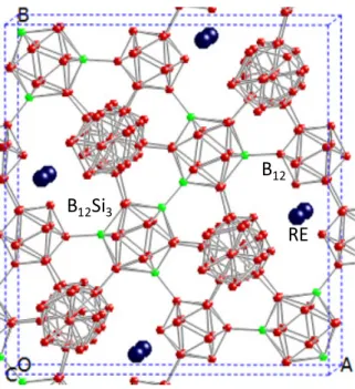 Fig.  1.View  of  the  crystal  structure  of  REB 44 Si 2   from  a  direction  slightly  tilted  along  [001]  as  indicated  by  the  labels,  two  kinds  of  polyhedra  are  shown:  B 12