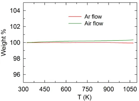 Fig. 7 (b) EDX mapping of the YB 41 Si 1.3  single crystal used for TGA in air flow  shown the oxidized surface and inside of the crystal