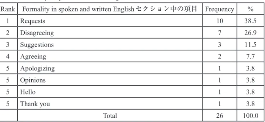 Table 4: Formality in spoken and written Englishセクション中の項目別would/ dの使用頻度 Rank Formality in spoken and written English セクション中の項目 Frequency %