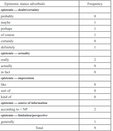 Table 10: LDOCE6 Formality in spoken and written English セクション例文中のepistemic  stance adverbials