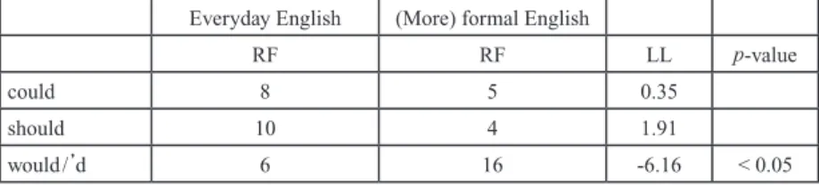 Table 13: Everyday English vs (more) formal English（助動詞）