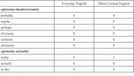Table 14: Everyday English vs (more) formal English（副詞 [epistemic stance adverbials]）