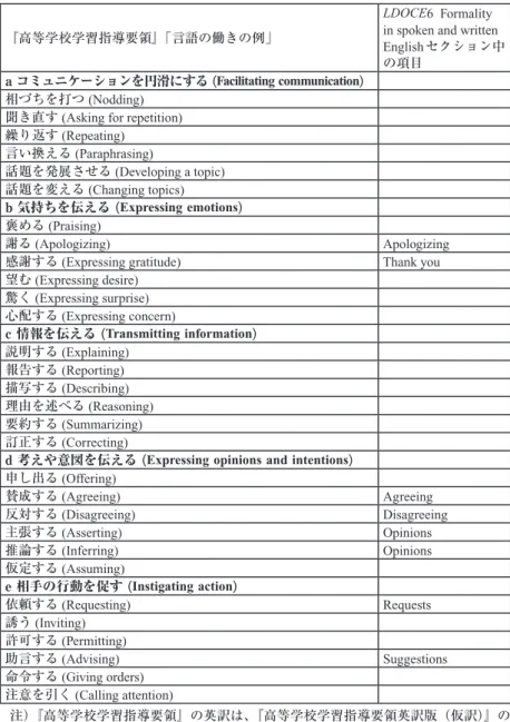 Table 2:  『高等学校学習指導要領』「言語の働きの例」と LDOCE6  Formality in spoken  and written Englishセクション中の項目