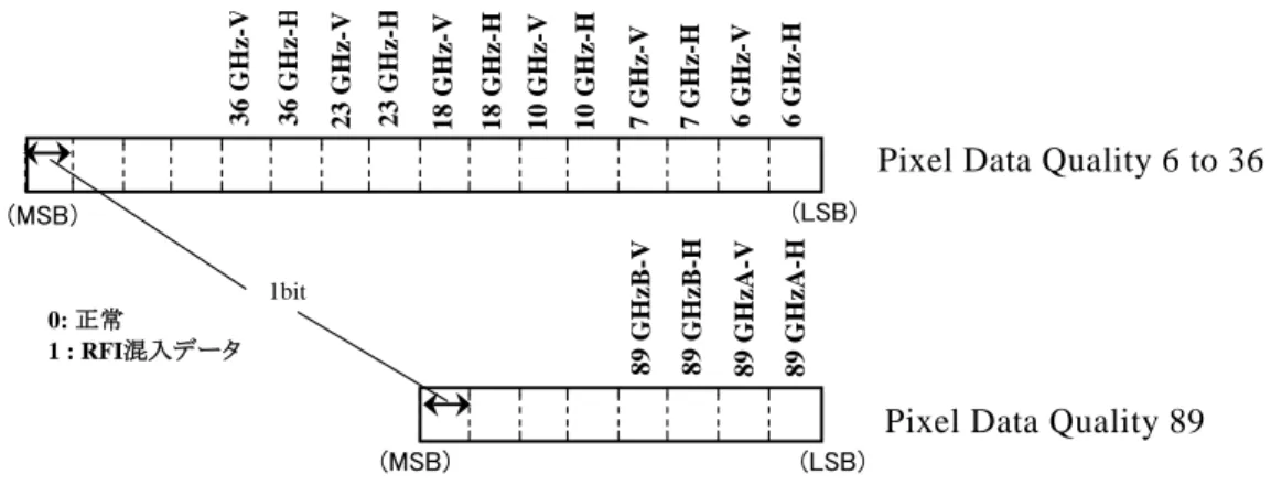 図   6-3 L1 の Pixel Data Quality 6 to 36, 89 の格納イメージ 