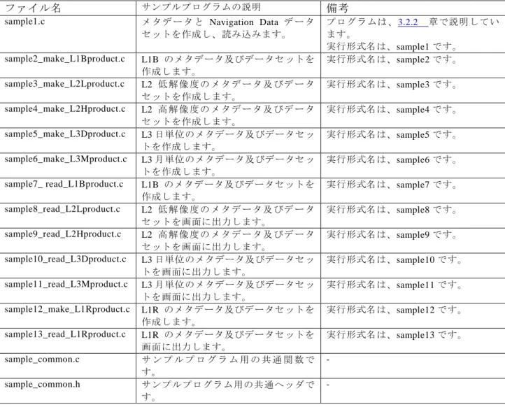 表   3.2-2 C サンプルプログラム