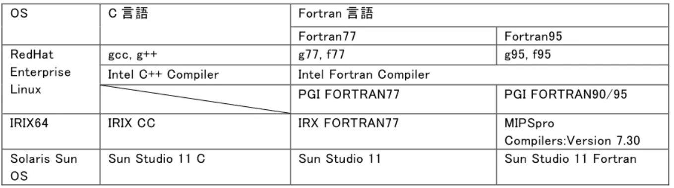 表   1.2-3 適用言語／使用コンパイラ OS  C 言語  Fortran 言語  Fortran77  Fortran95  RedHat  Enterprise  Linux  gcc, g++  g77, f77  g95, f95 