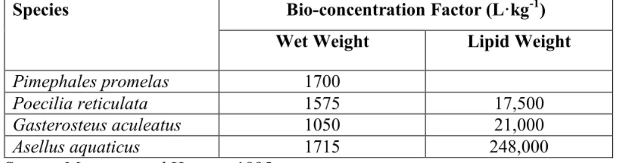 Table 1.4:  Bio-concentration  factor  (BCF)  of  chlorpyrifos  in  several  fish  species and Asellus aquaticus 