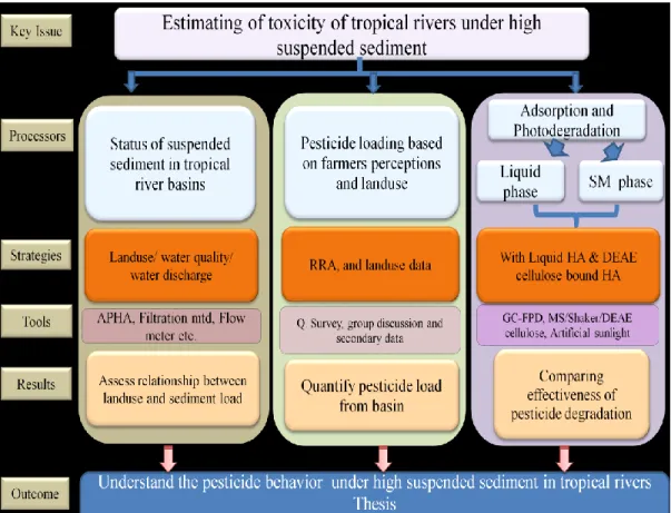 Figure 1.6: Research framework