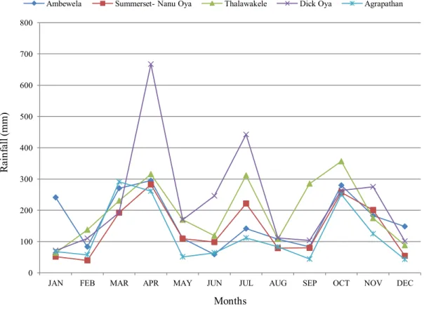 Figure 2.3: Rainfall variation in the UKB basin (Source: Meteorological department- department-2008) 0 100 200 300 400 500 600 700 800 