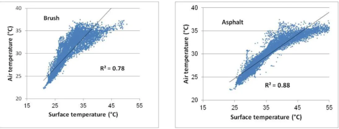 Figure  2.7  Scatter  diagram  between  air  temperature  (T a )  –  surface  temperature  (LST;T S )  in Jakarta