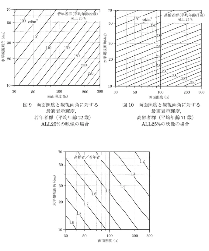 図 9  画面照度と観視画角に対する          図 10  画面照度と観視画角に対する  最適表示輝度，                              最適表示輝度，  若年者群（平均年齢 22 歳）                  高齢者群（平均年齢 71 歳）  ALL25%の映像の場合                      ALL25%の映像の場合  図 11  画面照度と観視画角に対する最適表示輝度，高齢者と若年者の比  図 9 と図 10 の比を求めた結果 1 6 0 1
