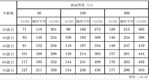 表 2  年齢層別のテレビの最適表示輝度（白輝度）  視聴実態の平均的な条件である水平画角 20°（観視距離では 5H），ALL25%の場合  最適表示輝度がはぼ対数正規分布であることから幾何平均値を代表値とし，  ±１幾何標準偏差(GSD)の値を示した．±１幾何標準偏差の範囲に約 68%が含まれる  ６． 黒レベルの輝度    テレビディスプレイにおいては黒レベルの輝度が高画質映像を表示するために重要 である．いわゆる「黒浮」が知覚されない黒レベルの輝度は，映像内容と照明環境に 依存する 27) ．黒レベ