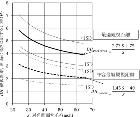 図 22  画面サイズに対する最適観視距離（H）と許容最短観視距離（H）  H:画面の高さに対する比率  いずれも 27 名の平均値と±1 標準偏差（SD）を示す  表 4  テレビの最適観視距離と許容最短観視距離  最適観視距離は平均値と±1 標準偏差（SD）を表示，  ±1 標準偏差の範囲に約 68%の被験者が含まれる  cm H cm H -1SD 平均値 +1SD -1SD 平均値 +1SD 平均値 平均値 24 135 170 210 4.6 5.8 7.1 90 3.1 26 140 180 2