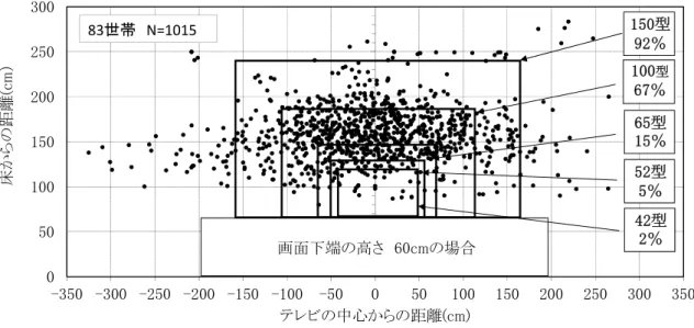 図 31  照明器具の反射像の散布図，  画面下端の高さ 60cm に異なるサイズの画面を設置した状況を重ねて描いた  図 32  画面サイズと設置高をパラメーターとした 83 世帯のリビングにおける TV 画面 への照明器具の映り込みの確率 01020304050607080304050607080 90 100画面サイズ（型）映り込みの発生確率（％）0cm35cm50cm70cm画面下端の高さ050100150200250300-350 -300 -250 -200 -150 -100-50050100